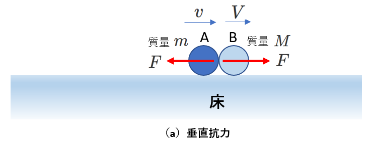 垂直抗力が働く場合