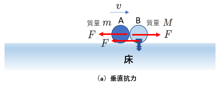 運動量保存：垂直抗力で一方が固定されている場合