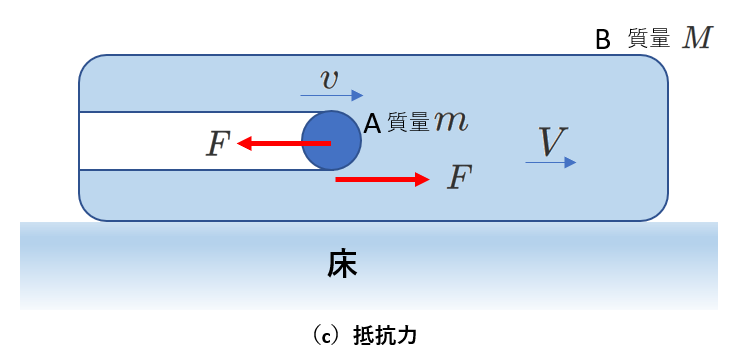 抵抗力が働く場合