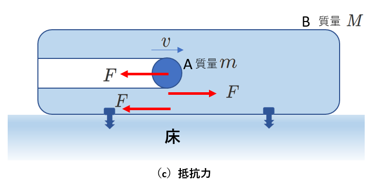 運動量保存：抵抗力で一方が固定されている場合