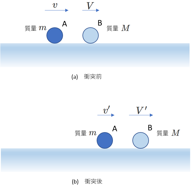 2物体の衝突_通常の考え方
