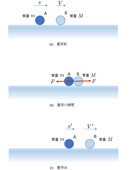 2物体の衝突