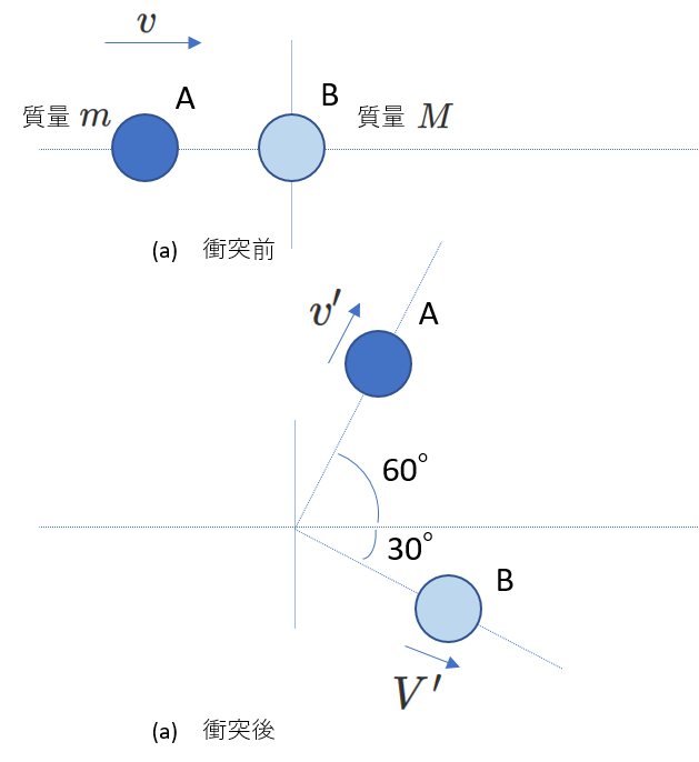 二次元の衝突