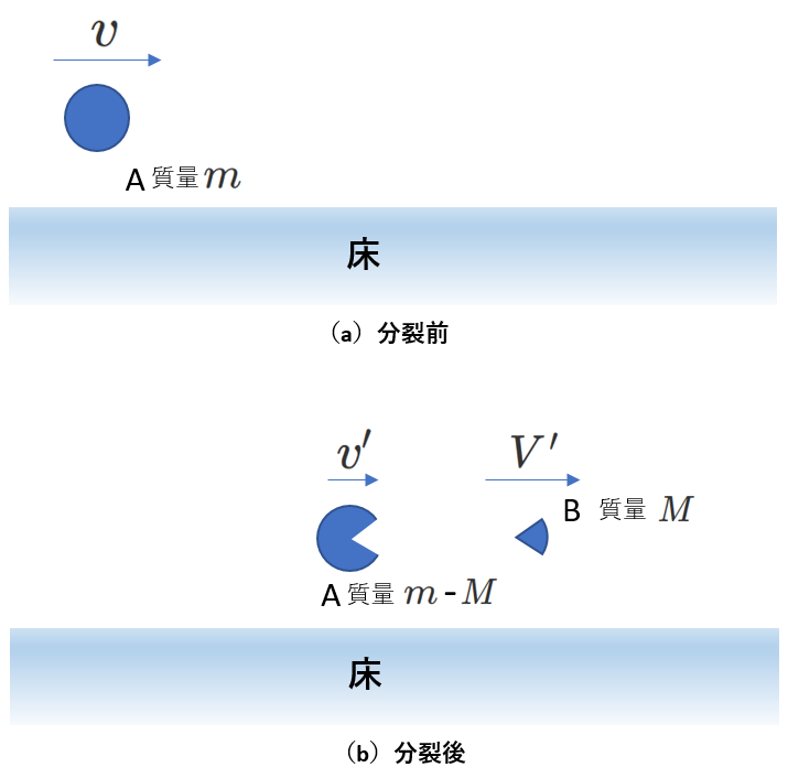 物体の分裂