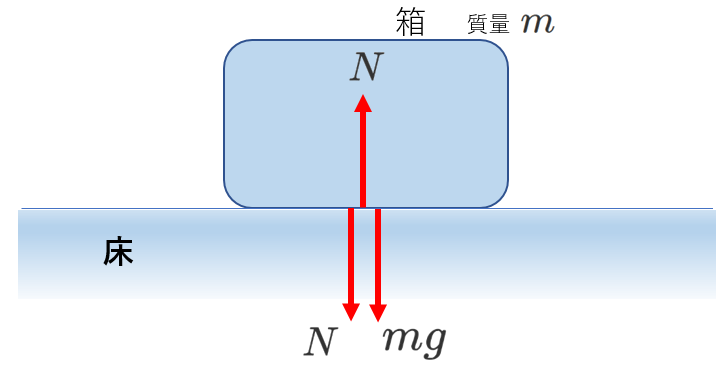 力の図の悪い例