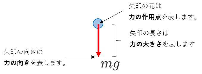 力を矢印で示す