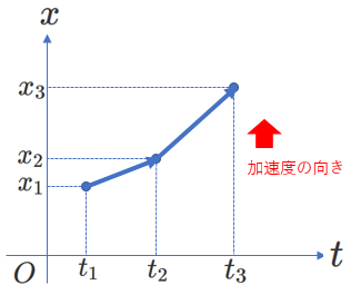 v>0の場合の加速度の向き