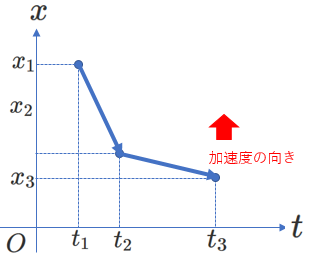 v<0の場合の加速度の向き
