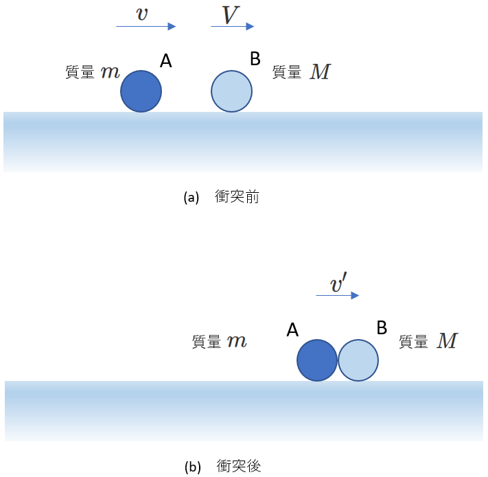 運動量保存：合体
