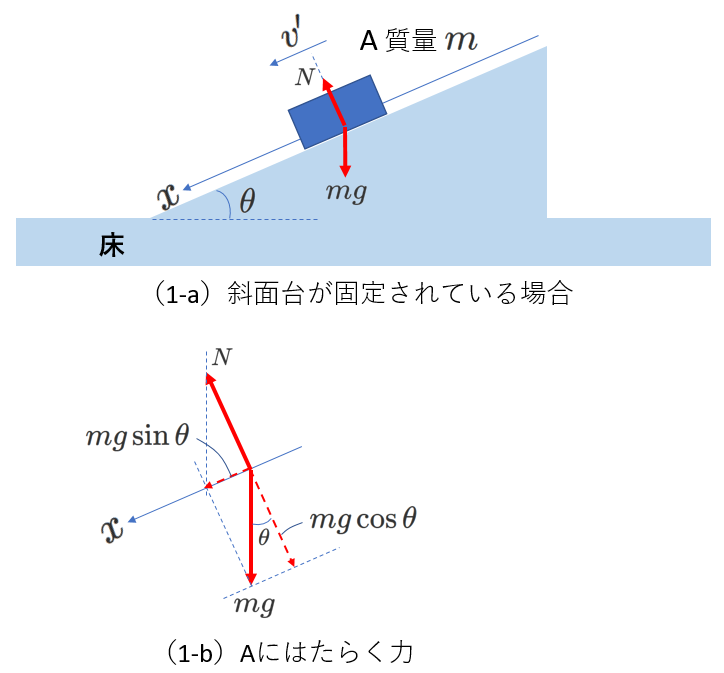 固定された斜面上の物体の運動