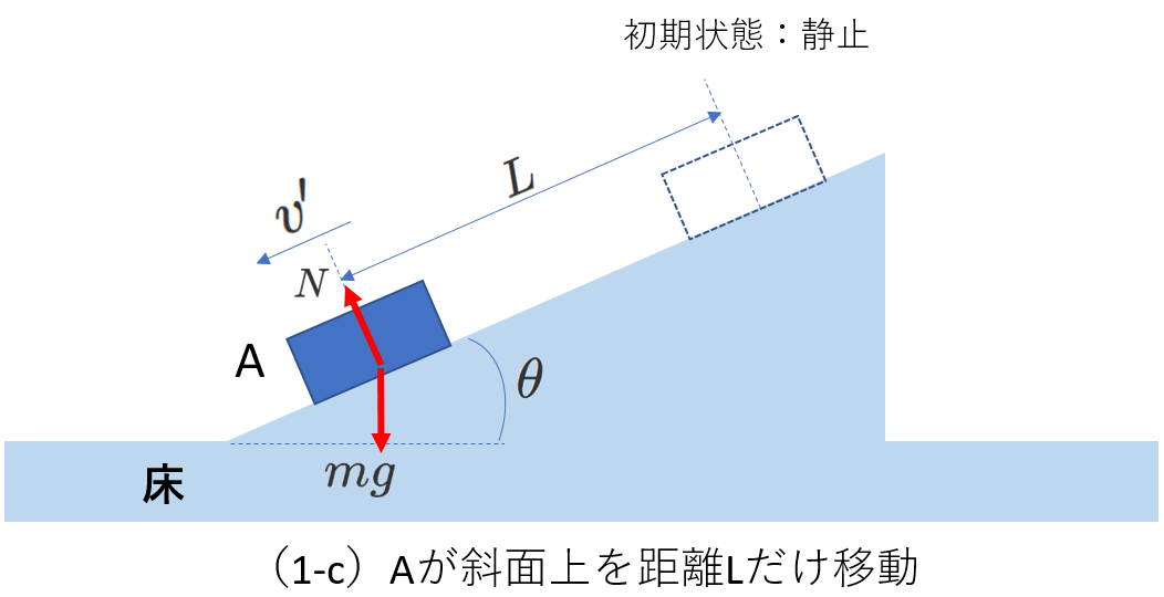 固定された斜面上の物体が距離Lだけ移動