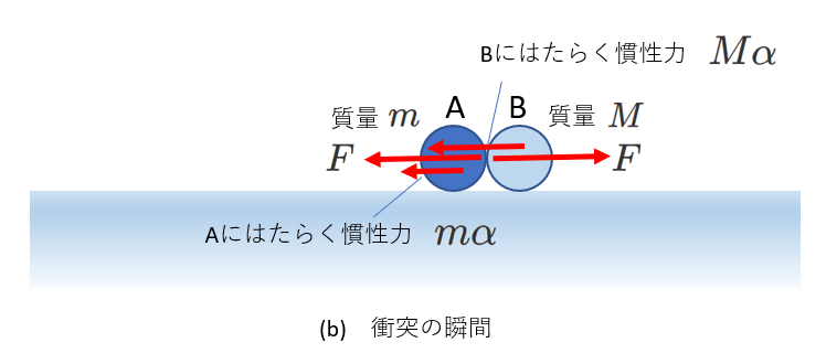 慣性力が働いている場合の衝突