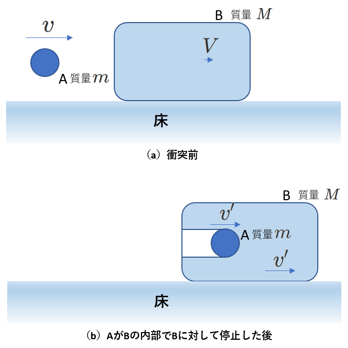 弾丸の合体
