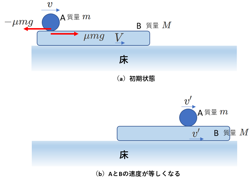 摩擦力により速度が等しくなる