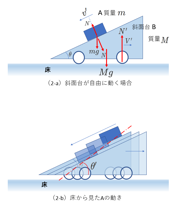 自由に動く斜面上の物体の運動