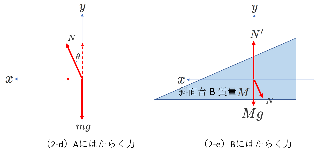 自由に動く斜面上の物体の運動#2