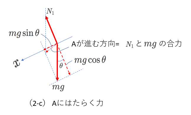 自由に動く斜面上の物体の運動#2