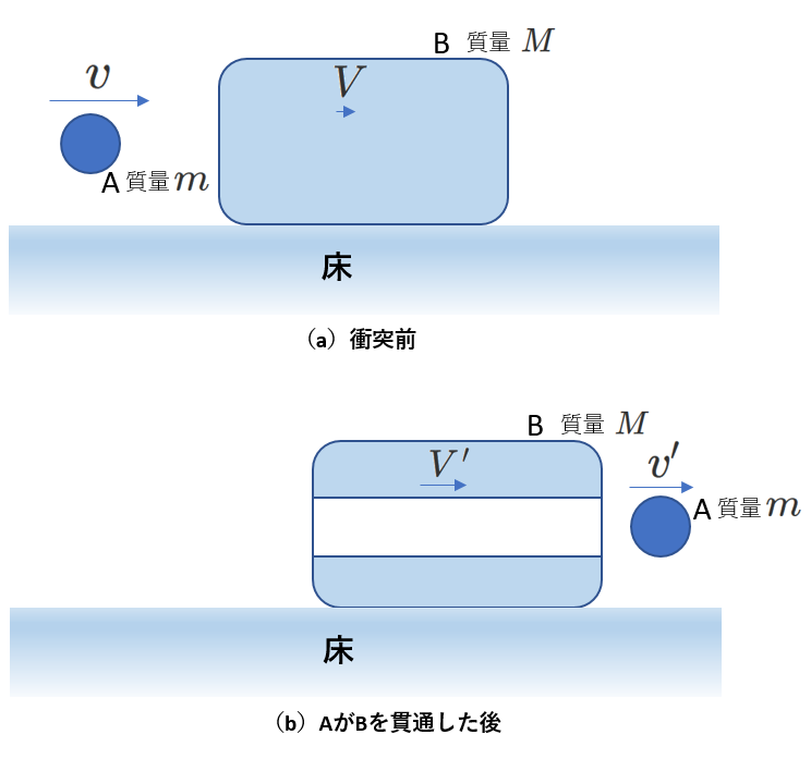 貫通