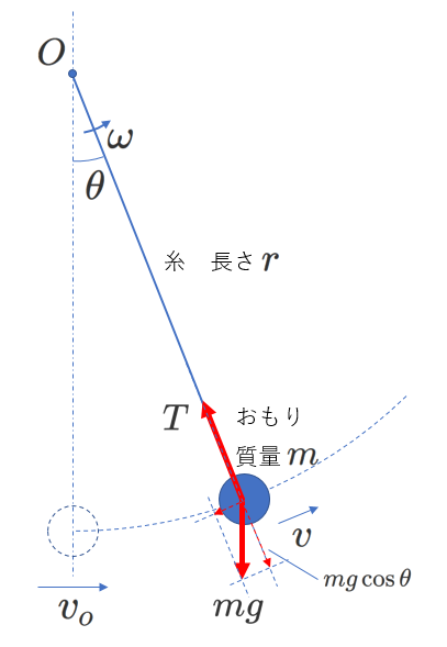 円直面での円運動#1